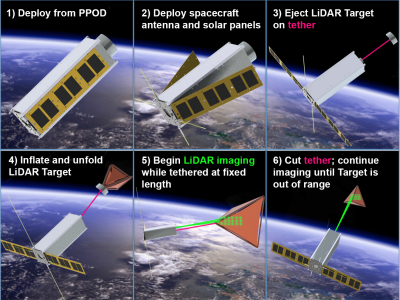 a six-panel schematic of the proposed TARGIT cubesat, from launch to deployment of inflatable.
