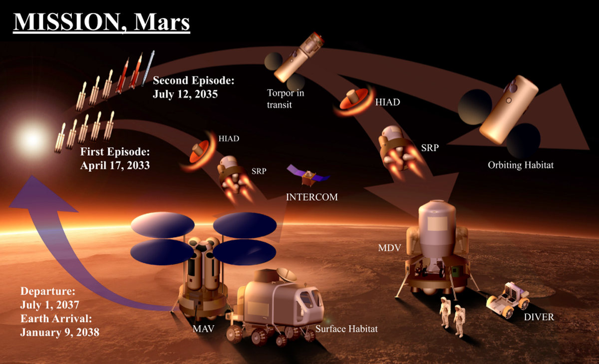 MISSION Mars plan