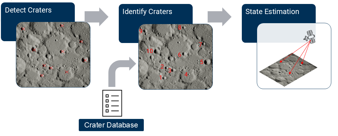 Conceptual design of crater detection, crater, and state estimation developed at Georgia Tech