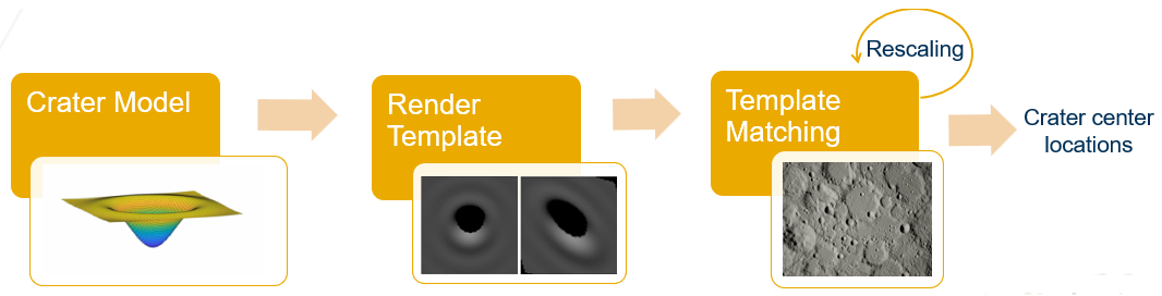 graphic illustrating the steps to crater locations. 