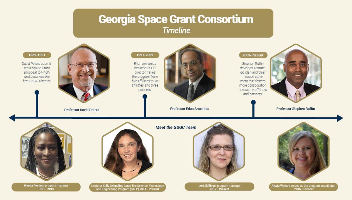 gsgc timeline