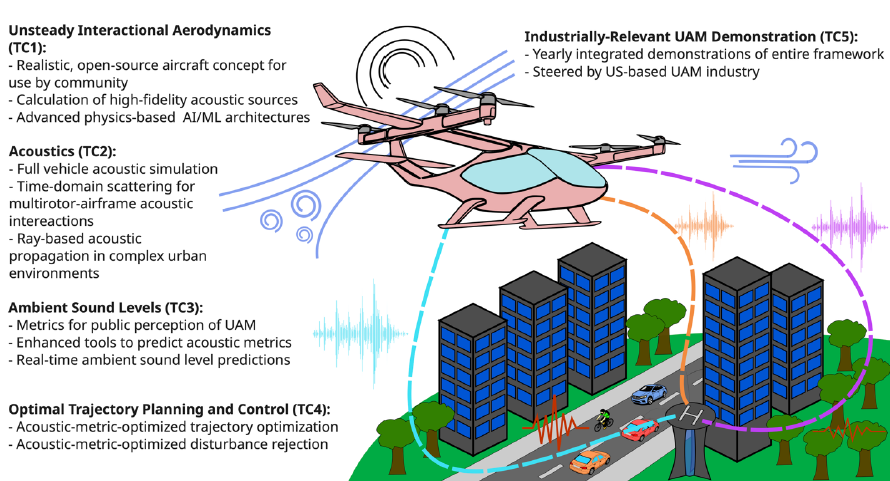 concept design of the NASA ULI project that Georgia Tech is working on to reduce the noise of urban air mobility vehicles. 